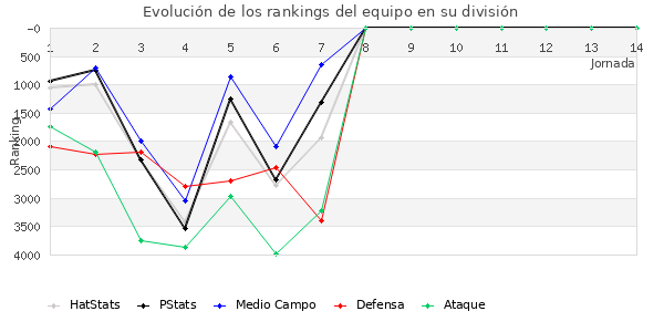 Rankings del equipo en VII