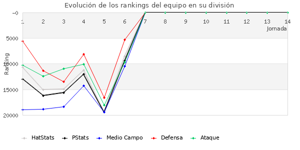 Rankings del equipo en Copa