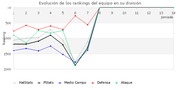 Rankings del equipo en V