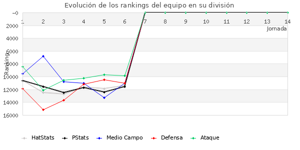 Rankings del equipo en Copa