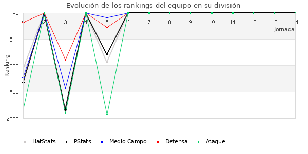 Rankings del equipo en V