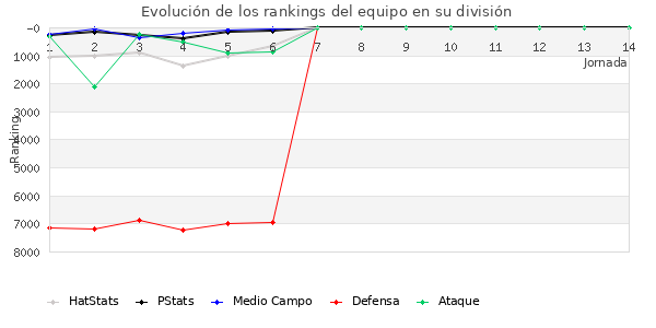 Rankings del equipo en VI