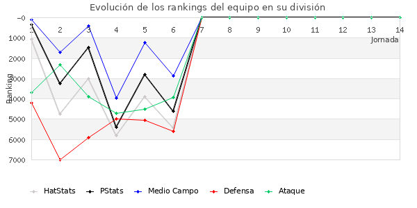 Rankings del equipo en VI