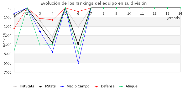 Rankings del equipo en VI