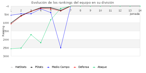 Rankings del equipo en VII