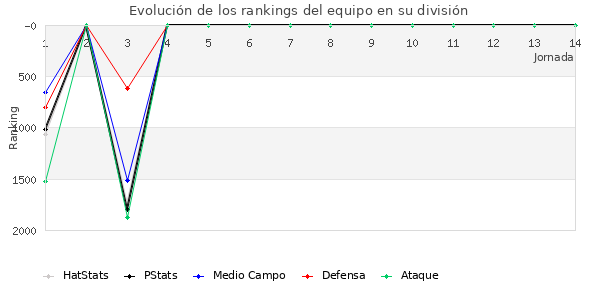 Rankings del equipo en V