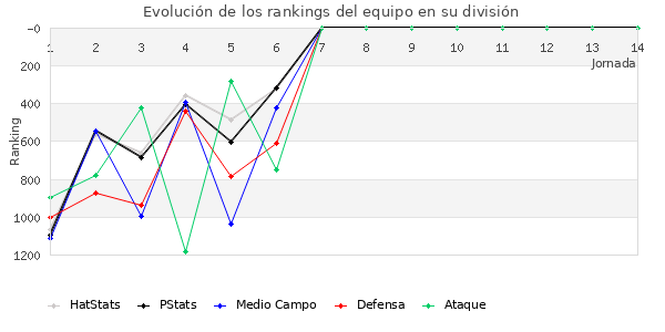 Rankings del equipo en V