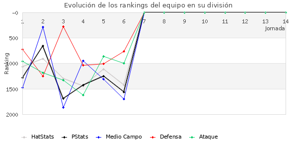 Rankings del equipo en V