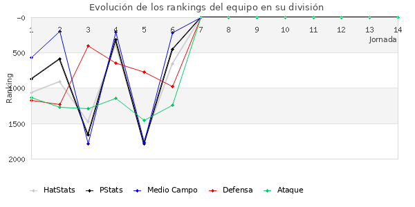 Rankings del equipo en V