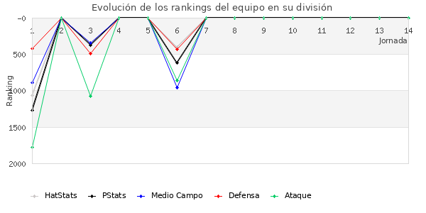 Rankings del equipo en V