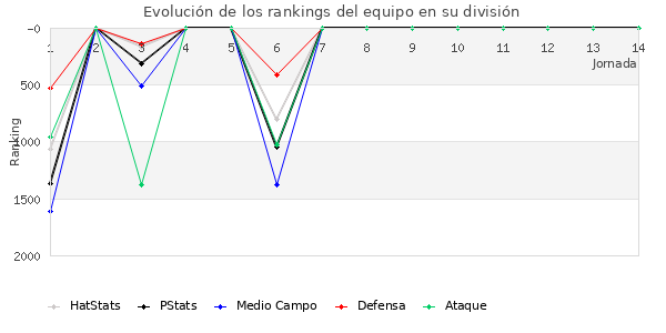 Rankings del equipo en V