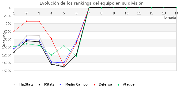 Rankings del equipo en VIII