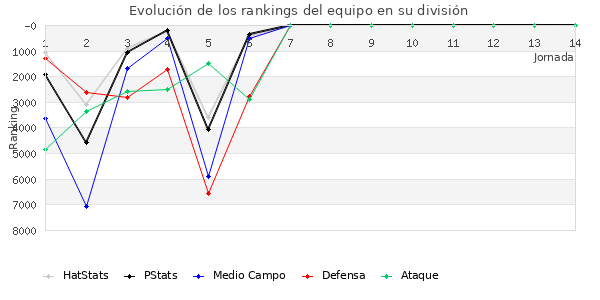 Rankings del equipo en VIII