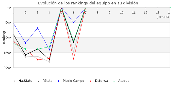 Rankings del equipo en V