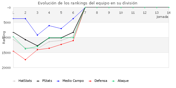 Rankings del equipo en Copa