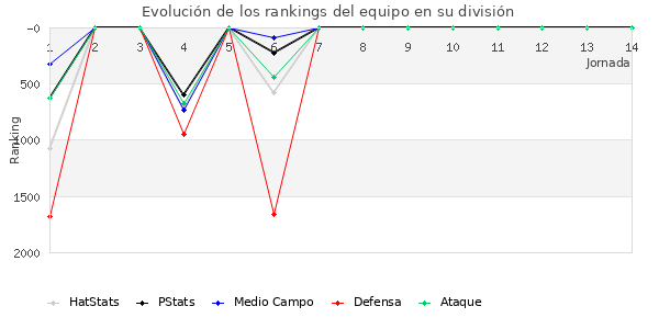 Rankings del equipo en V