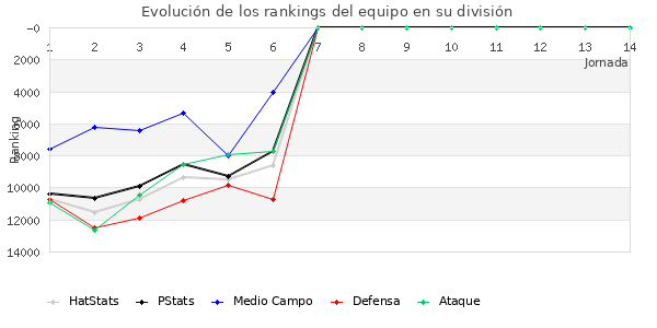 Rankings del equipo en Copa