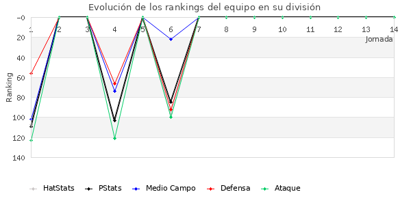 Rankings del equipo en III