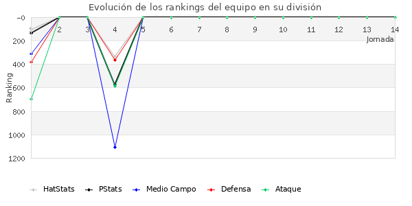 Rankings del equipo en V