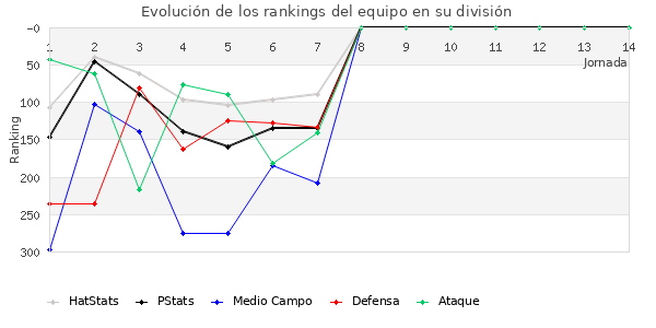 Rankings del equipo en IV