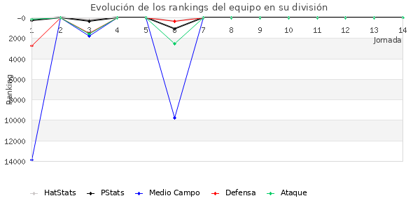 Rankings del equipo en Copa