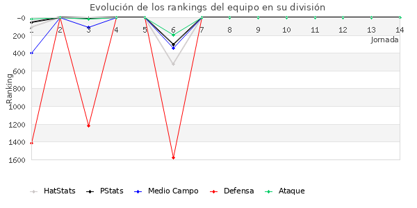 Rankings del equipo en V