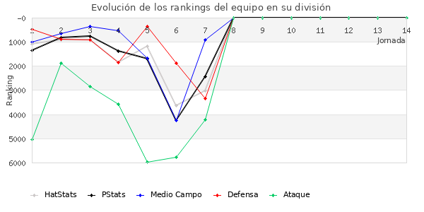 Rankings del equipo en VII