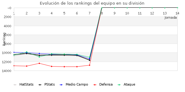 Rankings del equipo en VIII