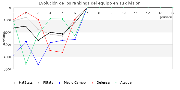 Rankings del equipo en VI