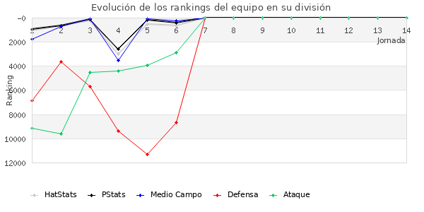 Rankings del equipo en Copa