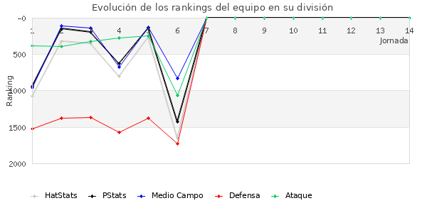 Rankings del equipo en V