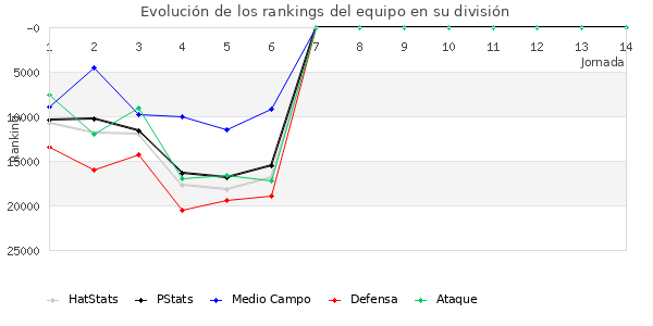 Rankings del equipo en Copa