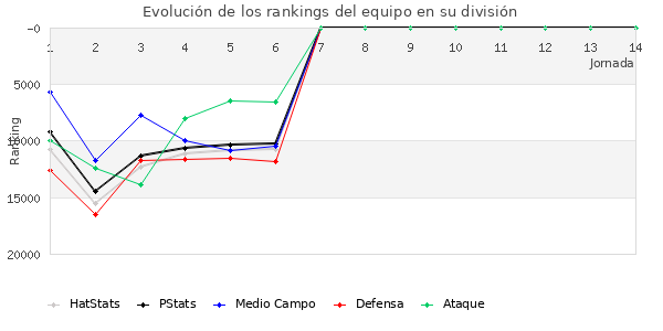 Rankings del equipo en Copa