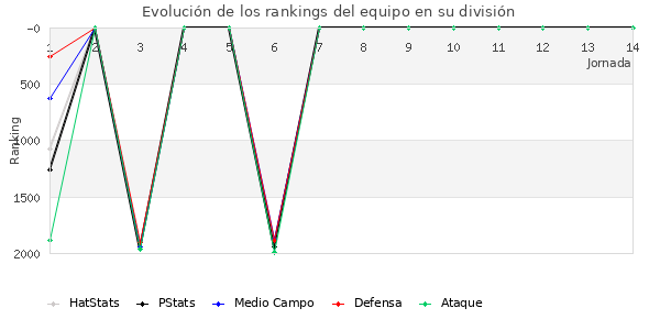 Rankings del equipo en V