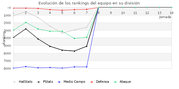 Rankings del equipo en VI