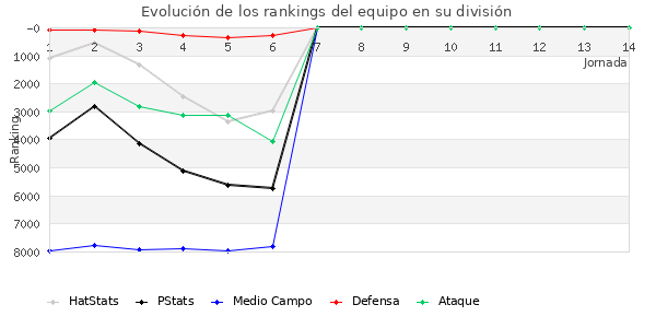 Rankings del equipo en VI