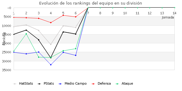 Rankings del equipo en X