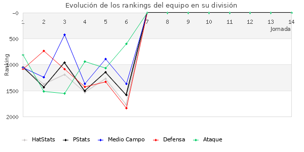 Rankings del equipo en V