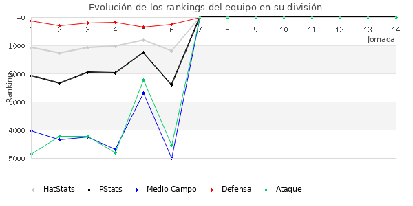 Rankings del equipo en VII