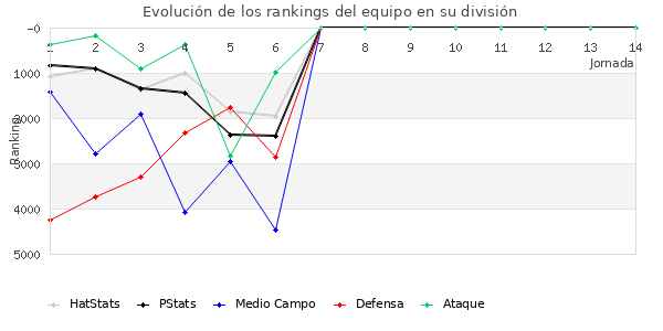 Rankings del equipo en VI