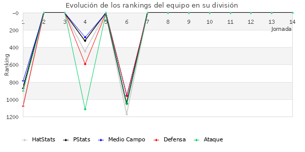 Rankings del equipo en V