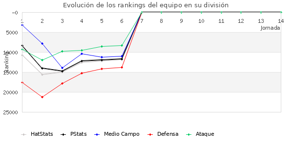 Rankings del equipo en Copa