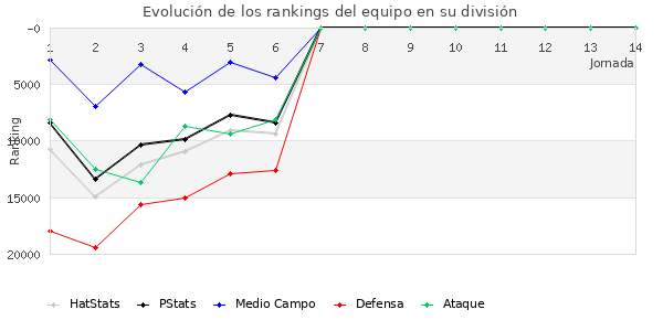 Rankings del equipo en Copa