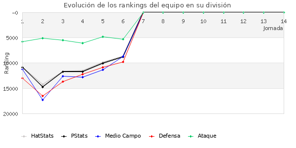 Rankings del equipo en Copa