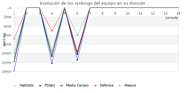 Rankings del equipo en Copa