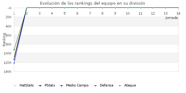 Rankings del equipo en V