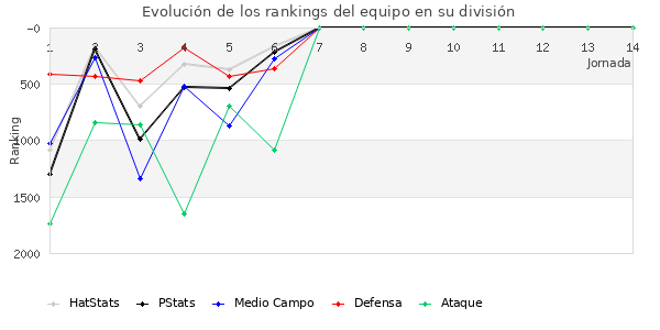 Rankings del equipo en V