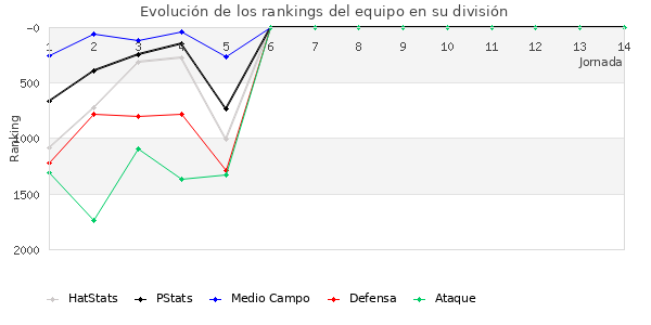 Rankings del equipo en V