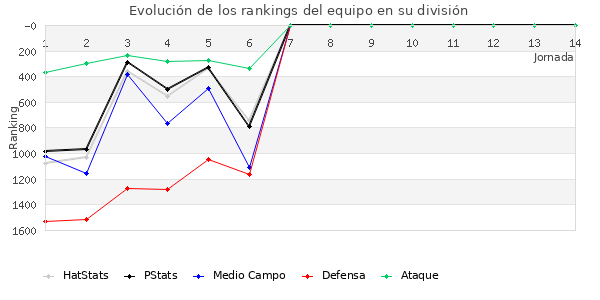 Rankings del equipo en V