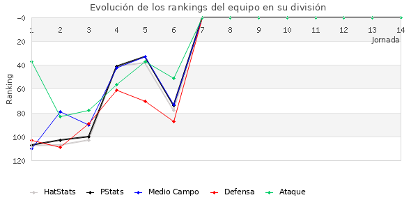 Rankings del equipo en III